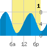 Buffalo River entrance tide chart for Tuesday, July 1, 2025