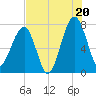 Buffalo River entrance tide chart for Sunday, July 20, 2025