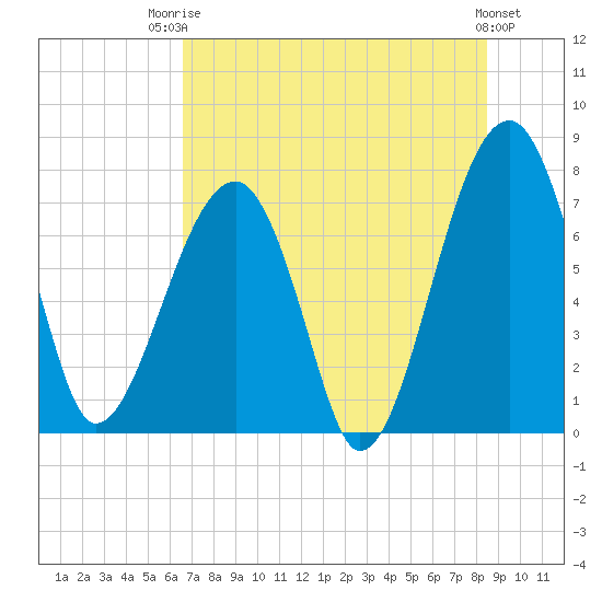 Buffalo River entrance tide chart for Wednesday, July 23, 2025