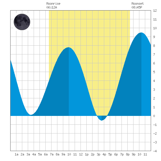 Buffalo River entrance tide chart for Thursday, July 24, 2025