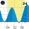 Buffalo River entrance tide chart for Thursday, July 24, 2025