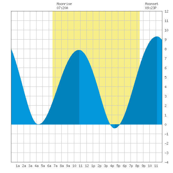 Buffalo River entrance tide chart for Friday, July 25, 2025