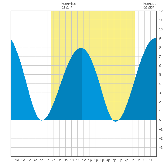 Buffalo River entrance tide chart for Saturday, July 26, 2025
