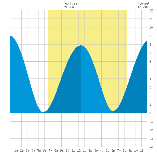 Buffalo River entrance tide chart for Sunday, July 27, 2025