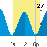 Buffalo River entrance tide chart for Sunday, July 27, 2025