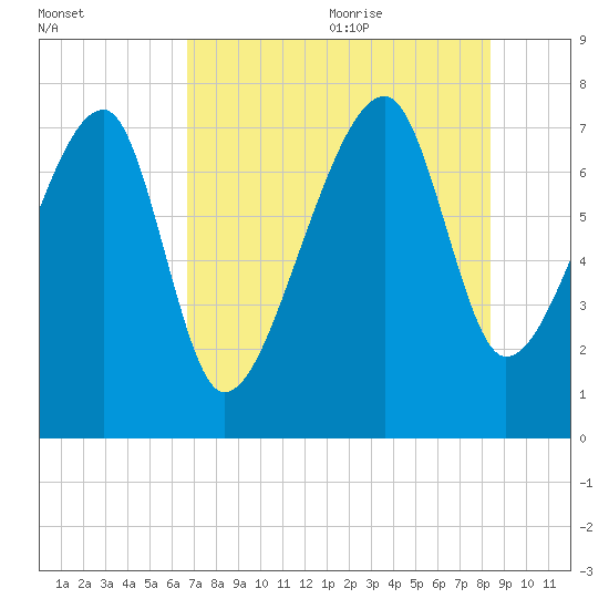 Buffalo River entrance tide chart for Thursday, July 31, 2025