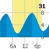 Buffalo River entrance tide chart for Thursday, July 31, 2025