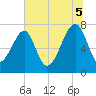 Buffalo River entrance tide chart for Saturday, July 5, 2025