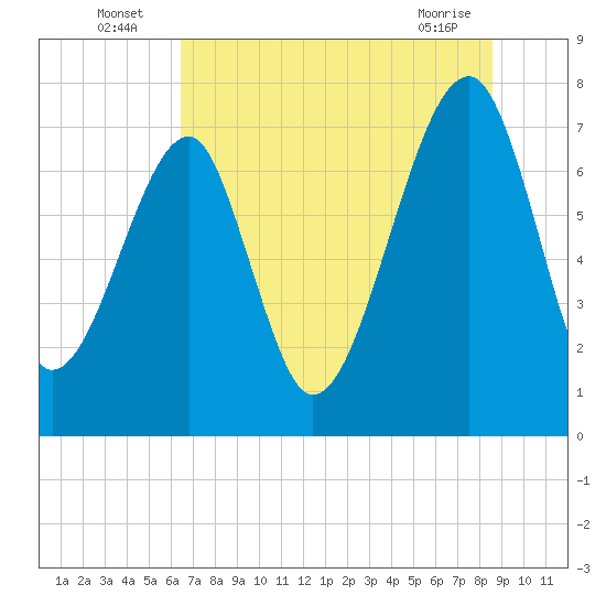 Buffalo River entrance tide chart for Sunday, July 6, 2025