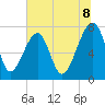 Buffalo River entrance tide chart for Tuesday, July 8, 2025