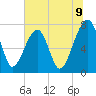 Buffalo River entrance tide chart for Wednesday, July 9, 2025