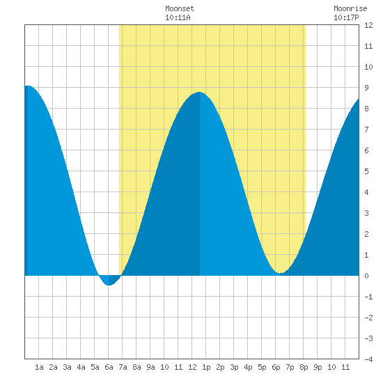 Buffalo River entrance tide chart for Tuesday, August 12, 2025