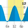Buffalo River entrance tide chart for Tuesday, August 12, 2025