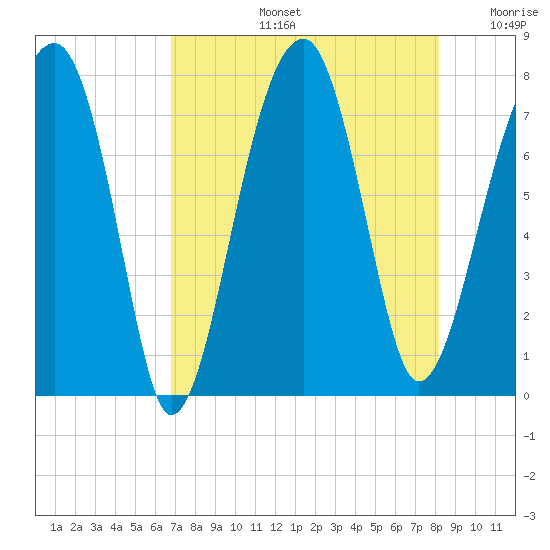 Buffalo River entrance tide chart for Wednesday, August 13, 2025