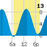 Buffalo River entrance tide chart for Wednesday, August 13, 2025