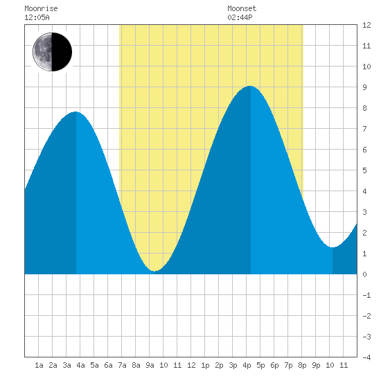 Buffalo River entrance tide chart for Saturday, August 16, 2025