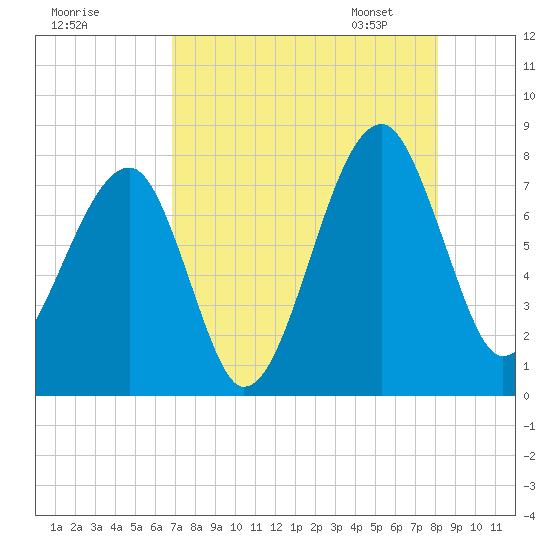 Buffalo River entrance tide chart for Sunday, August 17, 2025