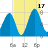 Buffalo River entrance tide chart for Sunday, August 17, 2025