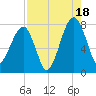 Buffalo River entrance tide chart for Monday, August 18, 2025