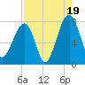 Buffalo River entrance tide chart for Tuesday, August 19, 2025