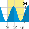 Buffalo River entrance tide chart for Sunday, August 24, 2025