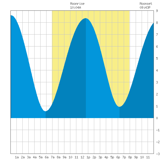 Buffalo River entrance tide chart for Tuesday, August 26, 2025