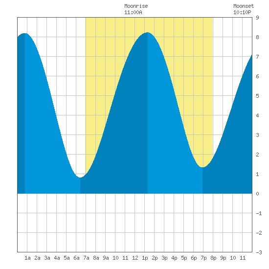 Buffalo River entrance tide chart for Wednesday, August 27, 2025