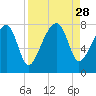 Buffalo River entrance tide chart for Thursday, August 28, 2025