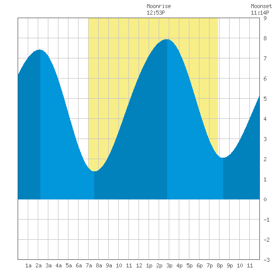 Buffalo River entrance tide chart for Friday, August 29, 2025