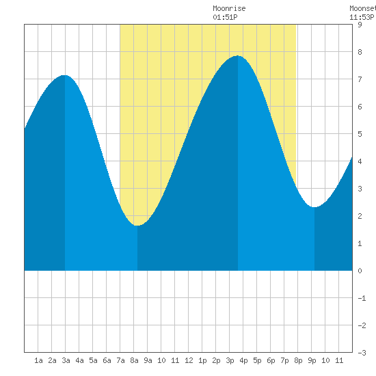 Buffalo River entrance tide chart for Saturday, August 30, 2025