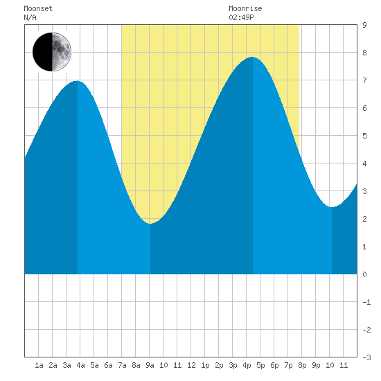 Buffalo River entrance tide chart for Sunday, August 31, 2025