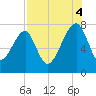 Buffalo River entrance tide chart for Monday, August 4, 2025