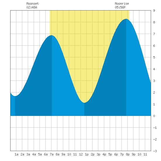 Buffalo River entrance tide chart for Tuesday, August 5, 2025