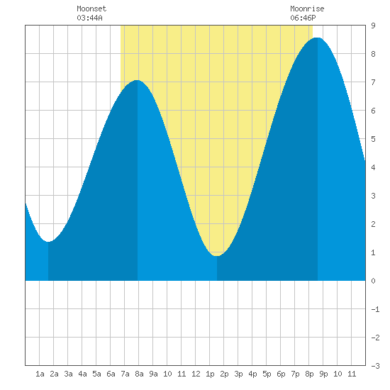 Buffalo River entrance tide chart for Wednesday, August 6, 2025