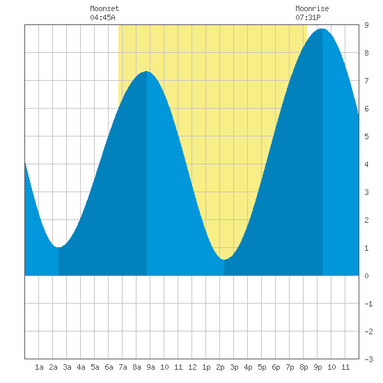 Buffalo River entrance tide chart for Thursday, August 7, 2025