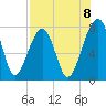 Buffalo River entrance tide chart for Friday, August 8, 2025