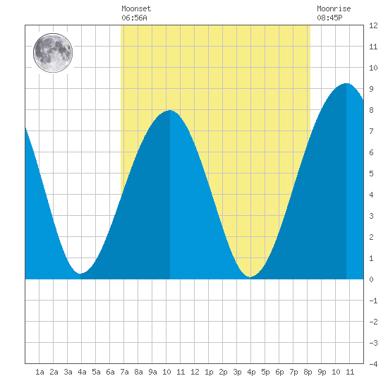 Buffalo River entrance tide chart for Saturday, August 9, 2025