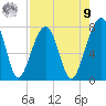 Buffalo River entrance tide chart for Saturday, August 9, 2025