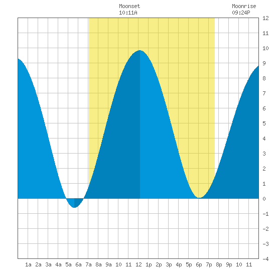 Buffalo River entrance tide chart for Wednesday, September 10, 2025