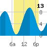 Buffalo River entrance tide chart for Saturday, September 13, 2025