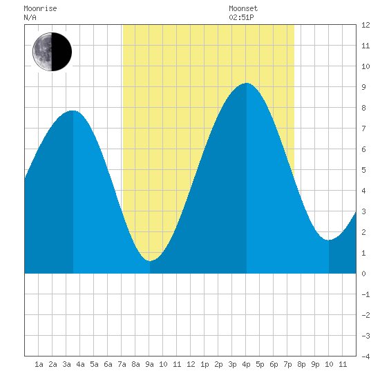 Buffalo River entrance tide chart for Sunday, September 14, 2025
