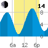 Buffalo River entrance tide chart for Sunday, September 14, 2025