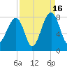 Buffalo River entrance tide chart for Tuesday, September 16, 2025