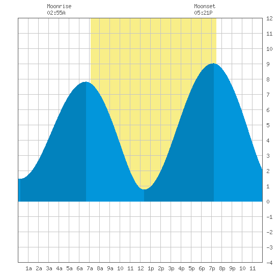 Buffalo River entrance tide chart for Wednesday, September 17, 2025