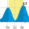 Buffalo River entrance tide chart for Wednesday, September 17, 2025