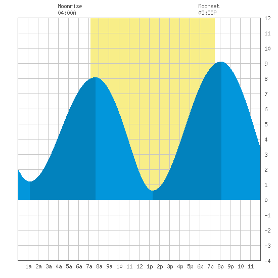 Buffalo River entrance tide chart for Thursday, September 18, 2025