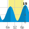 Buffalo River entrance tide chart for Friday, September 19, 2025