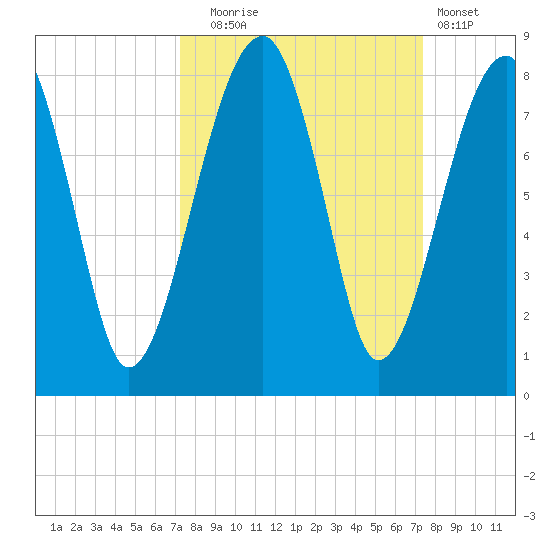 Buffalo River entrance tide chart for Tuesday, September 23, 2025