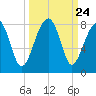 Buffalo River entrance tide chart for Wednesday, September 24, 2025