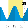 Buffalo River entrance tide chart for Thursday, September 25, 2025